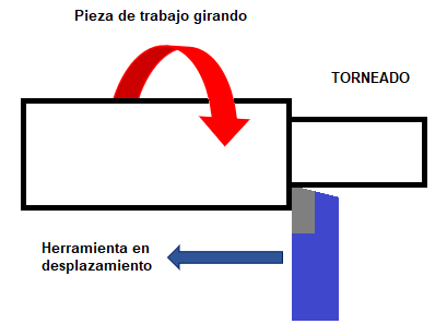 Proceso de Torneado